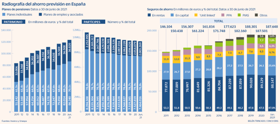 gráfico comparativo que muestra las diferencias entre los diferentes tipos de ahorro para la jubilación, como los planes de pensiones, las PIAS y los productos financieros